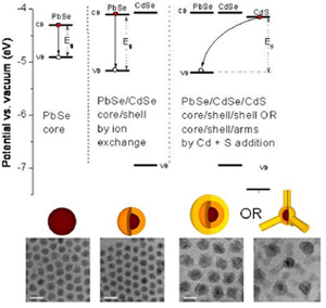 IR type II heterostructures