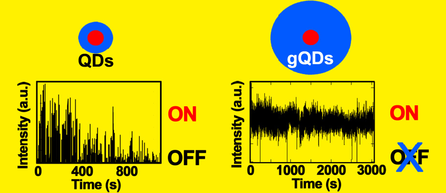 Giant QD blinking suppression