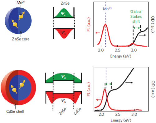 Mn doped nanocrystals